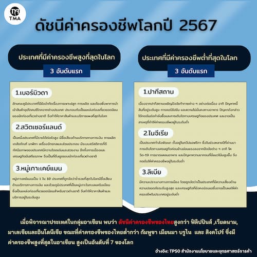 ดัชนีค่าครองชีพโลกปี 2567